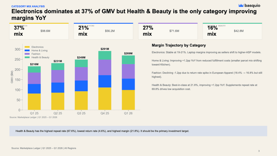 E-Commerce Marketplace — category mix stacked bars